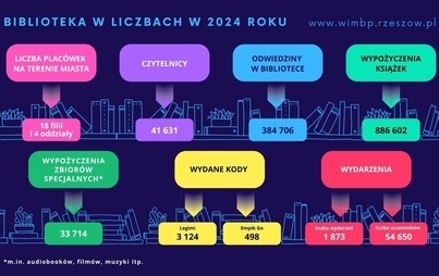 Zdjęcie do Biblioteka w liczbach 2024