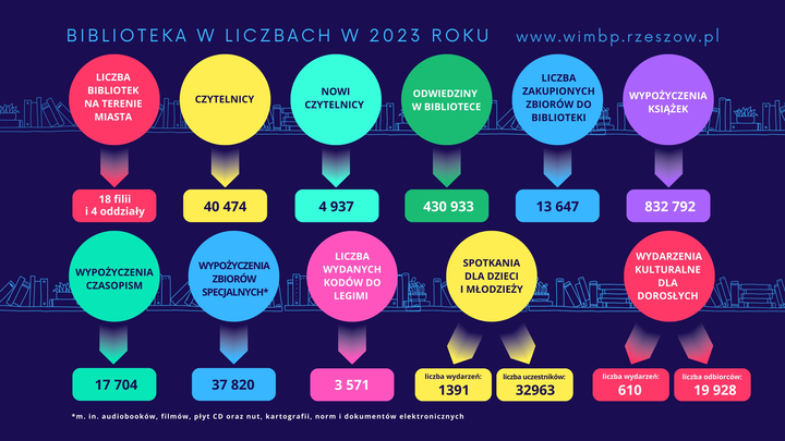 Infografika przedstawiająca działalność Biblioteki w 2023 r.